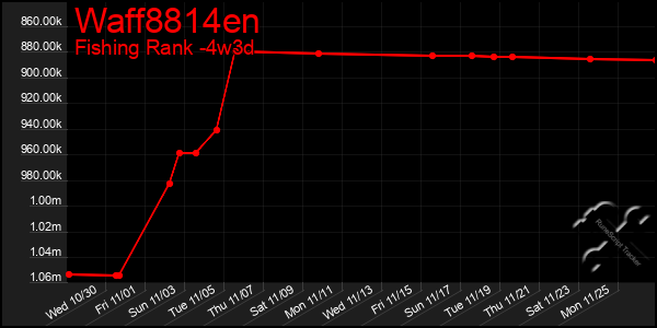 Last 31 Days Graph of Waff8814en