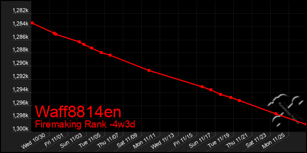 Last 31 Days Graph of Waff8814en