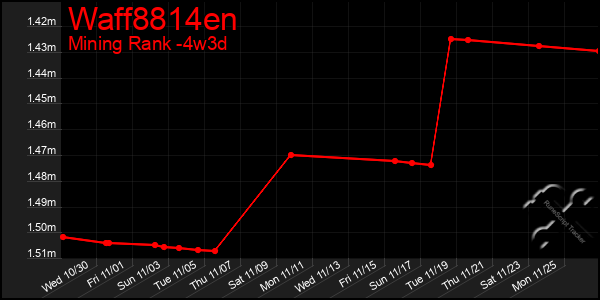 Last 31 Days Graph of Waff8814en