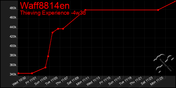 Last 31 Days Graph of Waff8814en