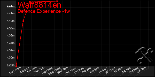 Last 7 Days Graph of Waff8814en