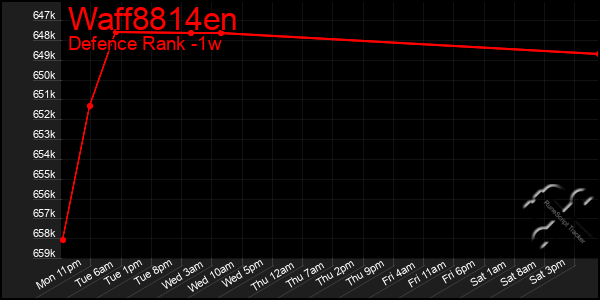 Last 7 Days Graph of Waff8814en