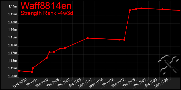 Last 31 Days Graph of Waff8814en