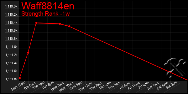 Last 7 Days Graph of Waff8814en