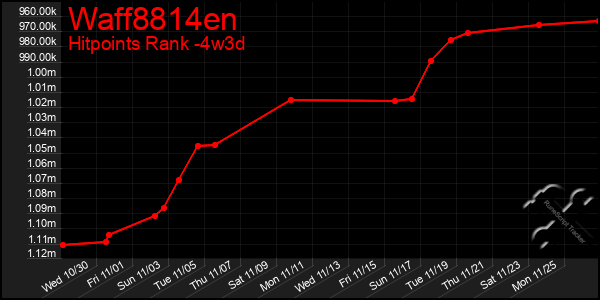 Last 31 Days Graph of Waff8814en