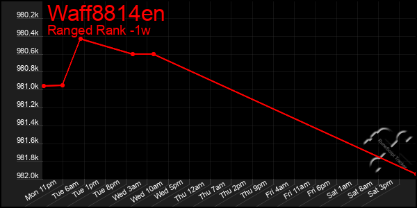 Last 7 Days Graph of Waff8814en