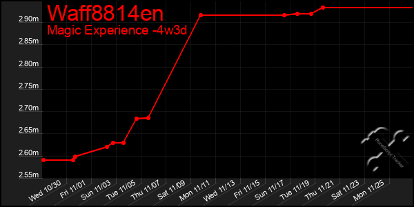 Last 31 Days Graph of Waff8814en