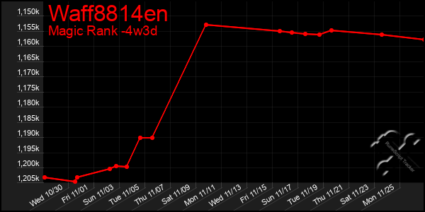 Last 31 Days Graph of Waff8814en