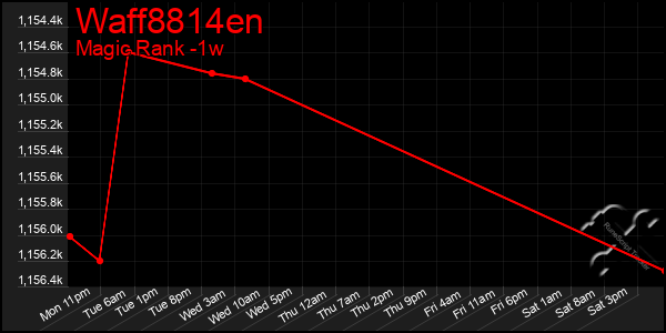 Last 7 Days Graph of Waff8814en