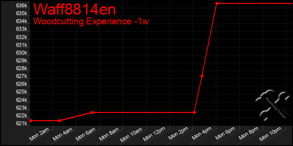 Last 7 Days Graph of Waff8814en