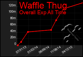Total Graph of Waffle Thug