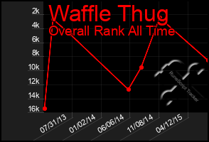 Total Graph of Waffle Thug