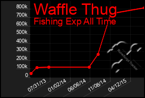 Total Graph of Waffle Thug