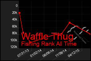 Total Graph of Waffle Thug