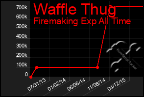 Total Graph of Waffle Thug