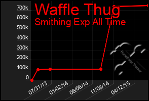 Total Graph of Waffle Thug