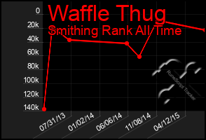 Total Graph of Waffle Thug