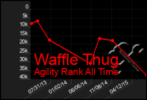 Total Graph of Waffle Thug