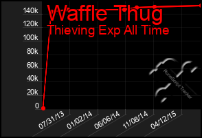 Total Graph of Waffle Thug