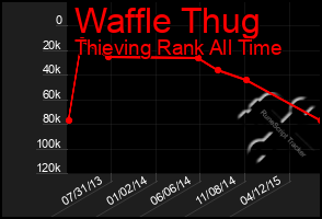 Total Graph of Waffle Thug