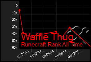 Total Graph of Waffle Thug