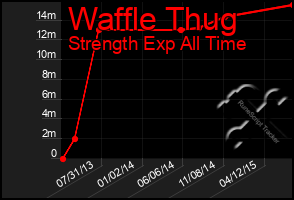 Total Graph of Waffle Thug