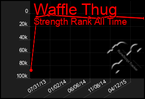 Total Graph of Waffle Thug