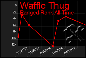 Total Graph of Waffle Thug