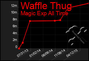 Total Graph of Waffle Thug