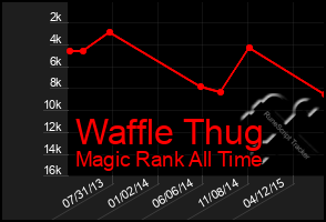 Total Graph of Waffle Thug
