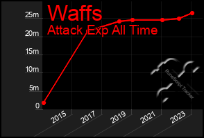 Total Graph of Waffs