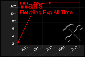 Total Graph of Waffs