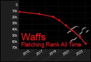 Total Graph of Waffs