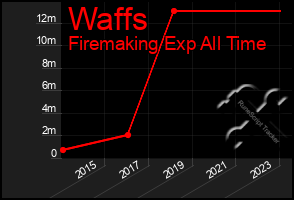 Total Graph of Waffs