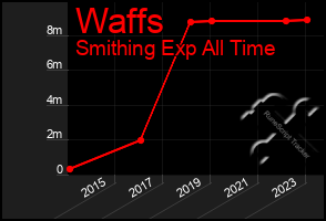 Total Graph of Waffs