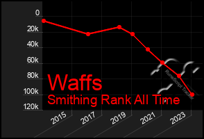 Total Graph of Waffs