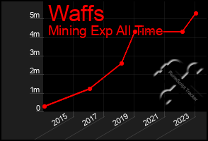 Total Graph of Waffs