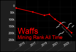 Total Graph of Waffs