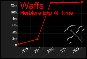 Total Graph of Waffs