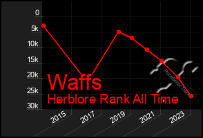 Total Graph of Waffs