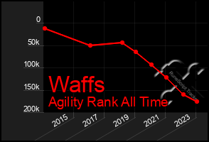 Total Graph of Waffs