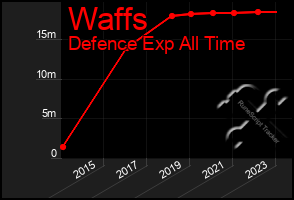 Total Graph of Waffs