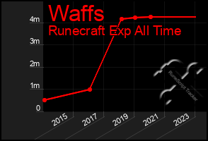 Total Graph of Waffs