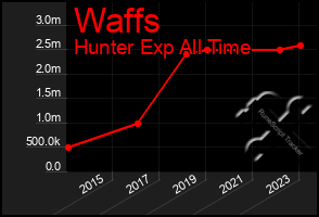 Total Graph of Waffs