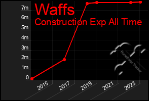 Total Graph of Waffs