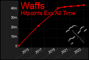 Total Graph of Waffs