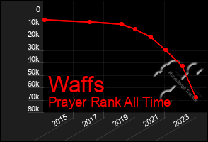 Total Graph of Waffs