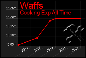 Total Graph of Waffs