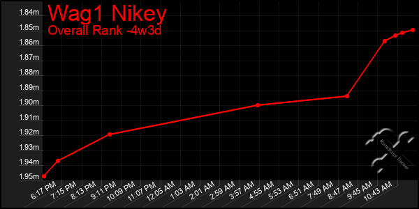 Last 31 Days Graph of Wag1 Nikey