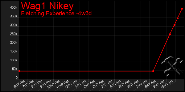 Last 31 Days Graph of Wag1 Nikey